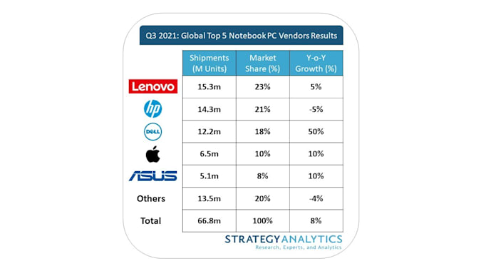 Strategy Analytics top 5 best selling laptops