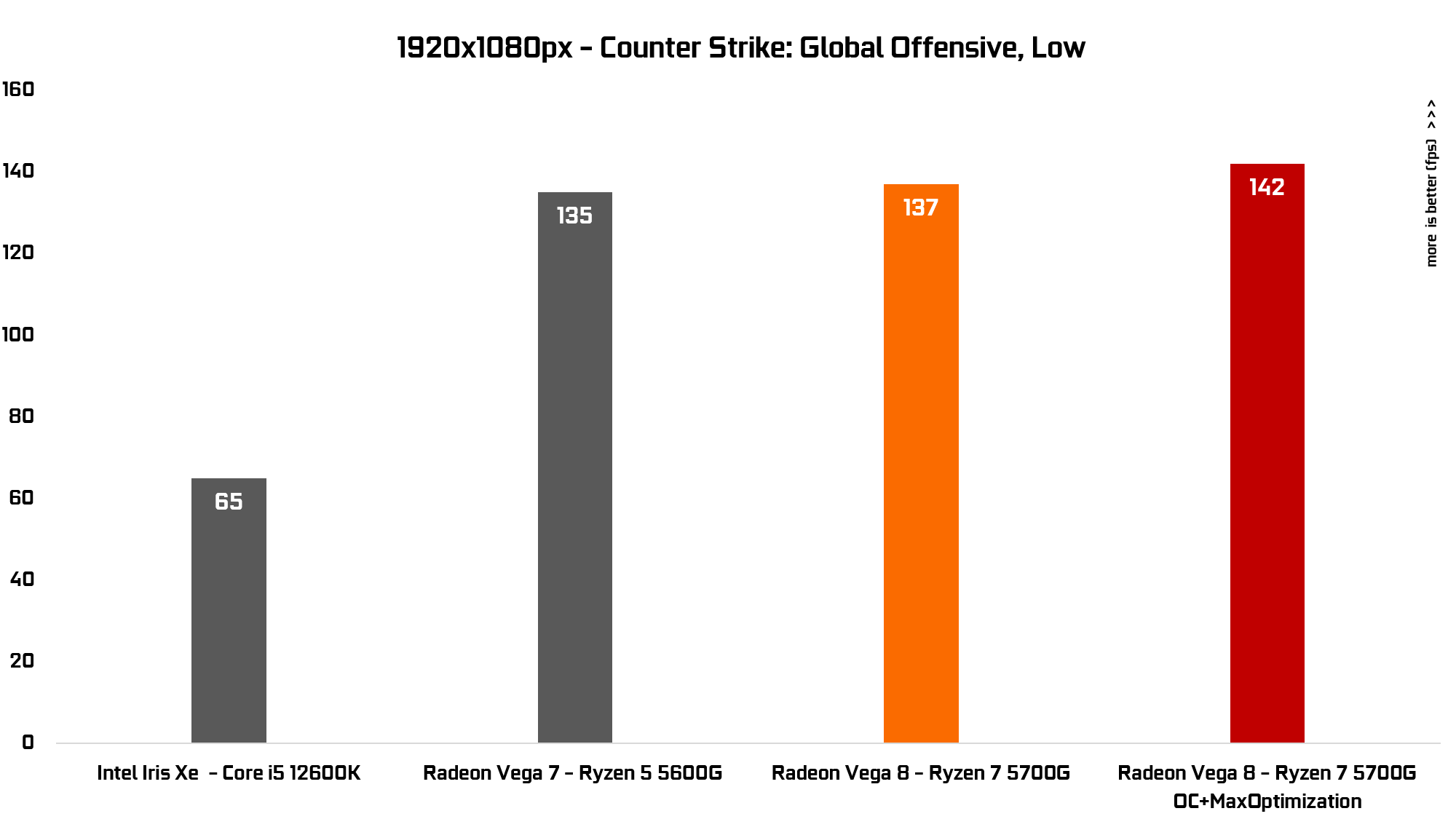 AMD Gaming PC CSGO graph 