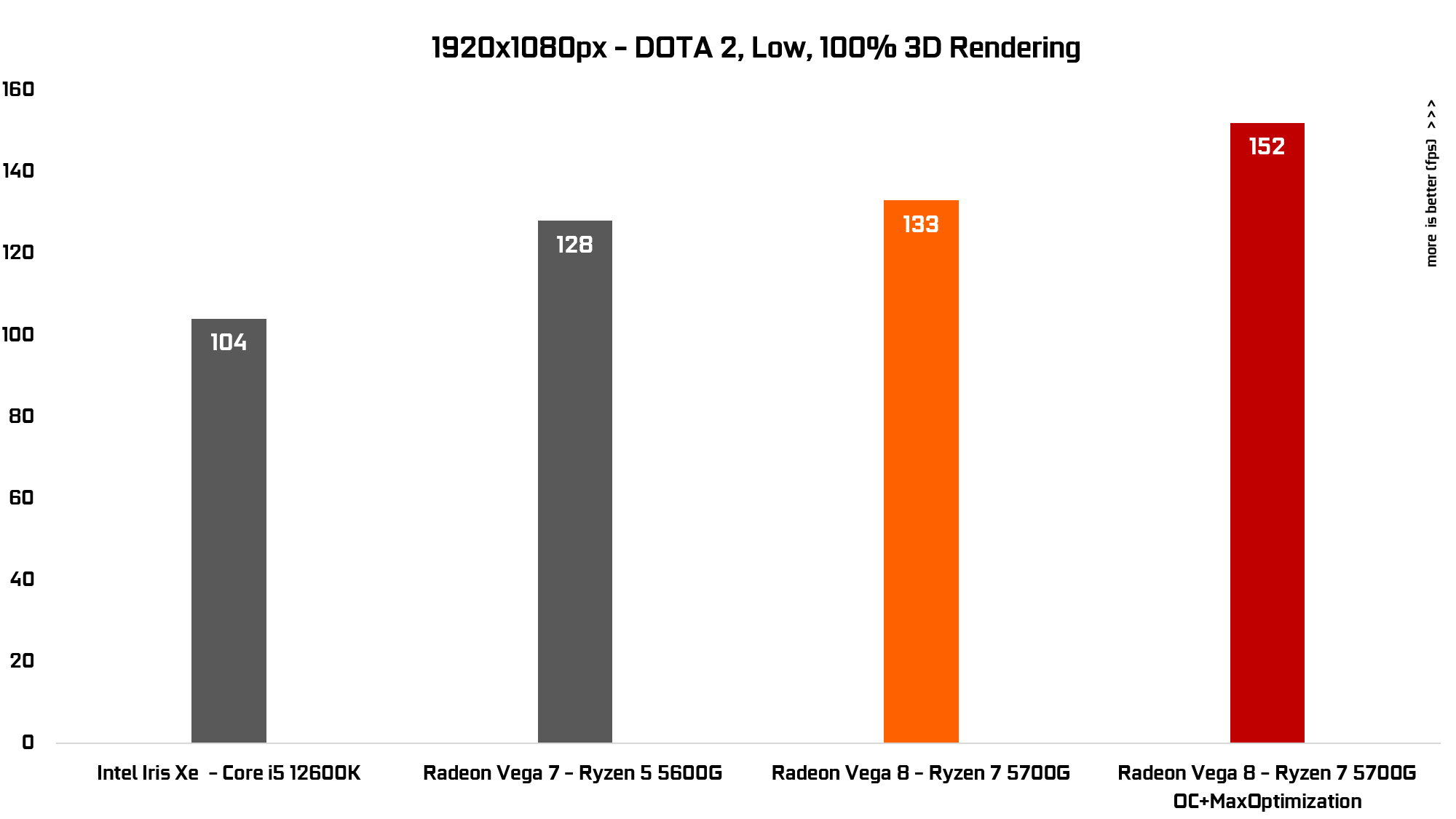 AMD Gaming PC DOTA2 graph 