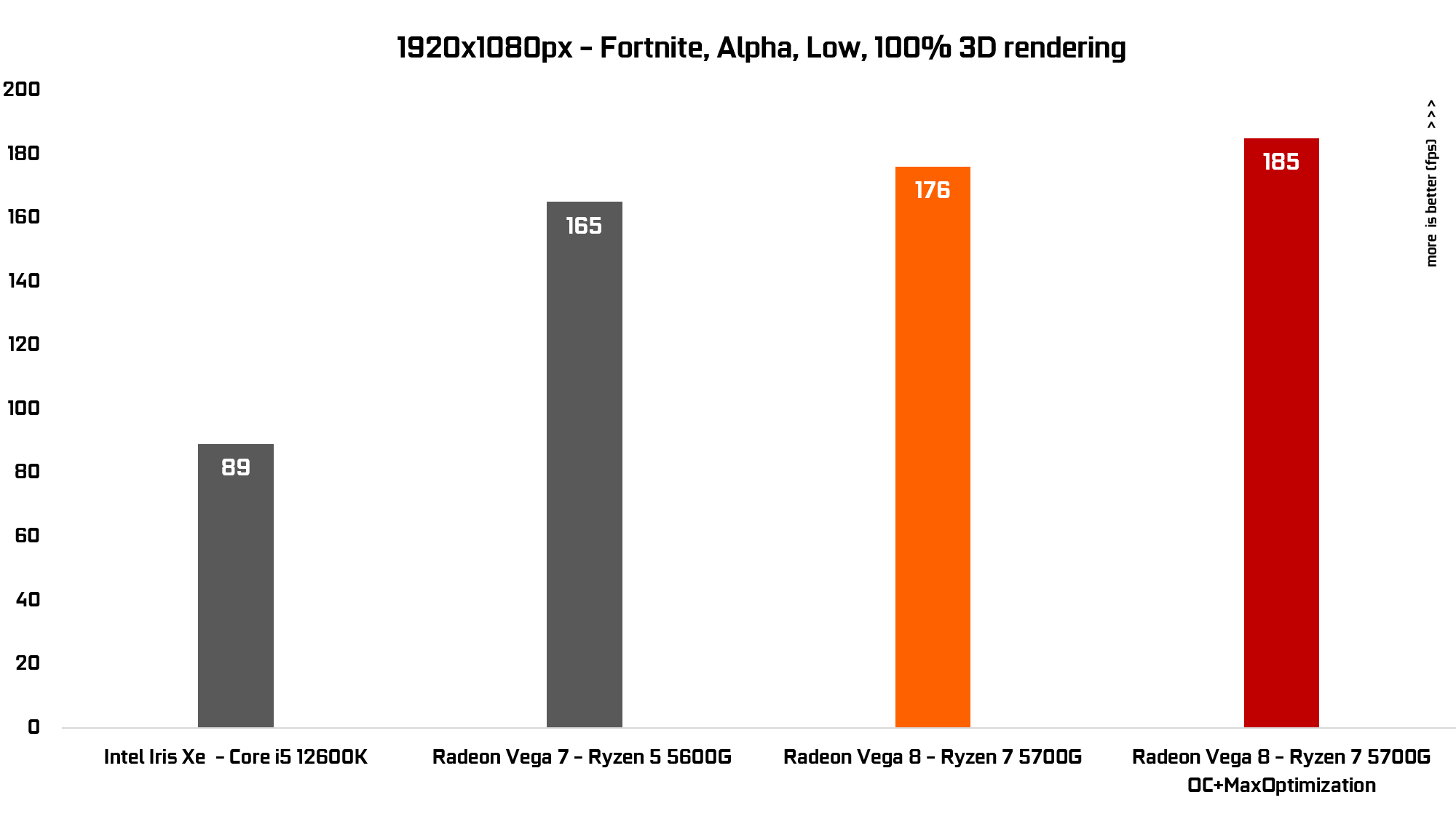 AMD Gaming PC fortnite graph 